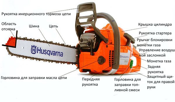 Basic elements of a chainsaw