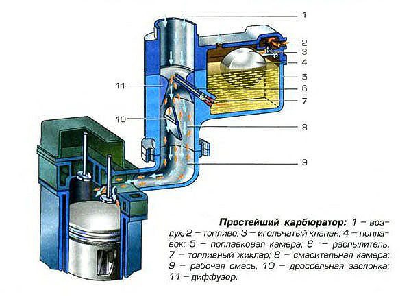 Diagram of a simple carburetor
